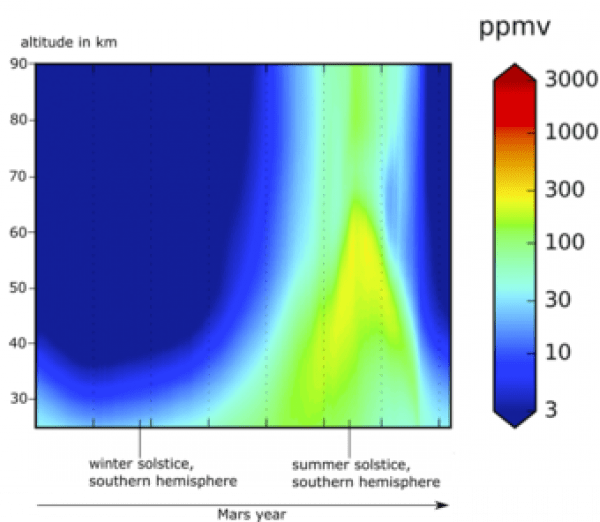 Distribution verticale de la vapeur d'eau sur Mars au cours d'une année martienne, montrée ici à 3 heures du matin, heure locale. Ce n'est qu'en été dans l'hémisphère sud que la vapeur d'eau peut atteindre les couches supérieures de l'atmosphère. (Image: GPL, Shaposhnikov et al.: Pompe à eau saisonnière dans l'atmosphère de Mars: Transport vertical vers la thermosphère)