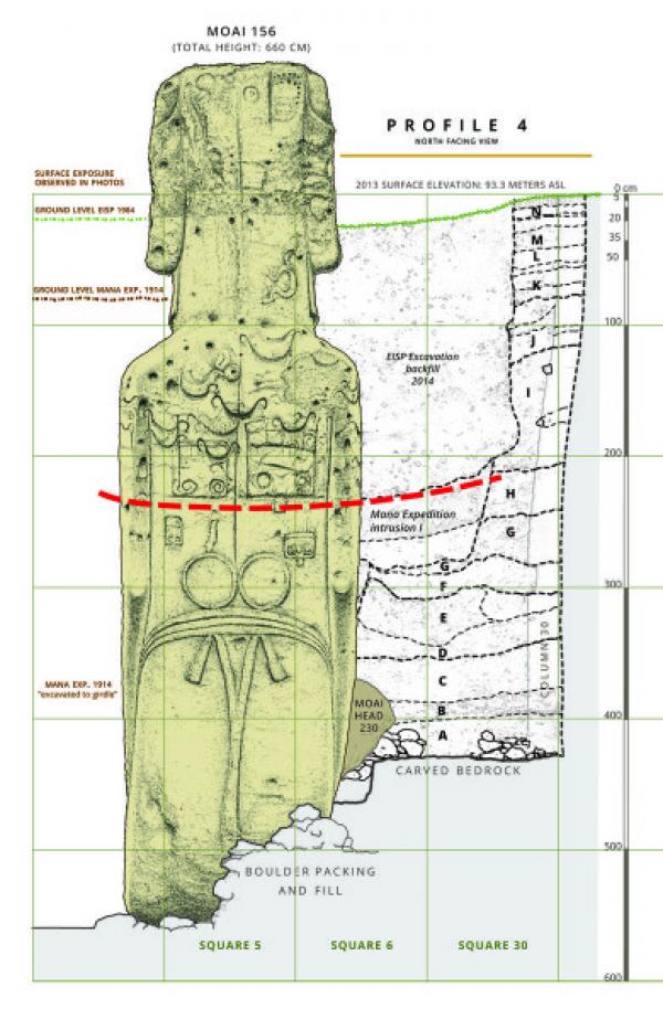 Ce diagramme montre l'historique des fouilles pour le  Moai 156, carrière de Rano Raraku, Rapa Nui. La ligne rouge en pointillés est la surface estimée lorsque des pétroglyphes, inspirés de l'art rupestre, ont été appliqués sur le dos de la statue. Cette ligne représente également le point final de  l'extraction de la pierre. La ligne verte représente le niveau du sol au début des fouilles. (Image: Cristián Arévalo Pakarati/Projet de statue de l'île de Pâques)