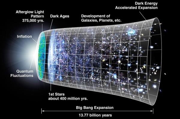 On peut supposer qu’il y a une détérioration progressive de la densité de la matière à mesure que l’Univers s’étend, en raison de l’augmentation du volume de l’espace. (Image : wikimedia / CC0 1.0)