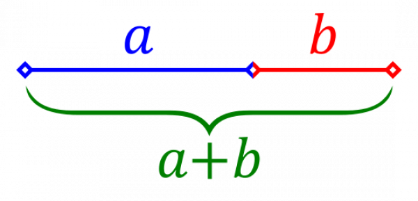 La proportion définie par a et b est dite d’« extrême et moyenne raison » lorsque a est à b ce que a + b est à a, soit : lorsque (a + b)/a = a/b. Le rapport a/b est alors égal au nombre d’or. (Image : Wikimedia / HB / CC BY-SA)